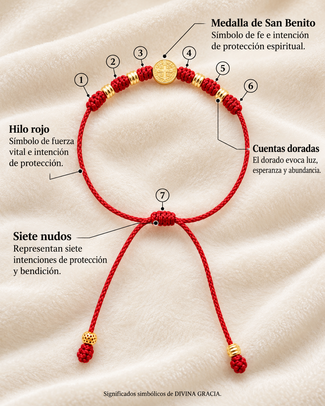 Infografía de la pulsera con medalla de San Benito: hilo rojo, cuentas doradas y siete nudos numerados, con sus significados simbólicos